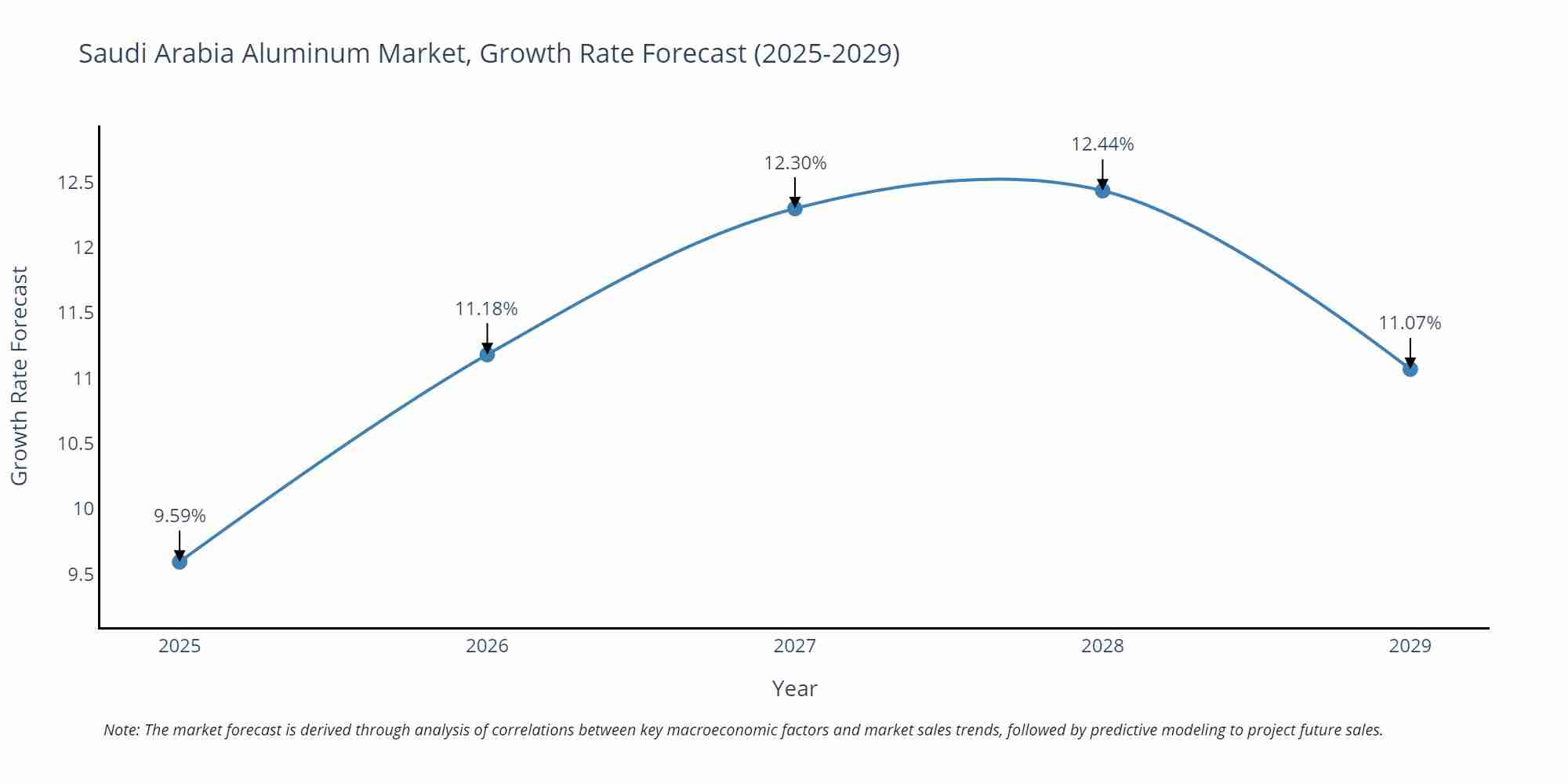 Saudi Arabia Aluminum Market Growth Rate
