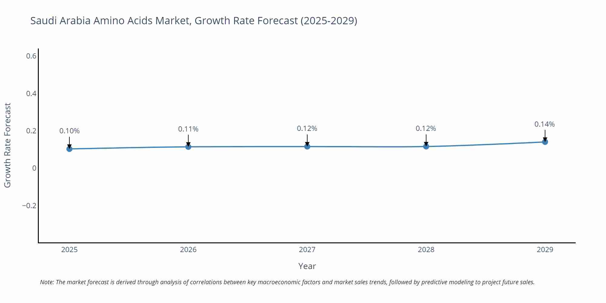Saudi Arabia Amino Acids Market Growth Rate