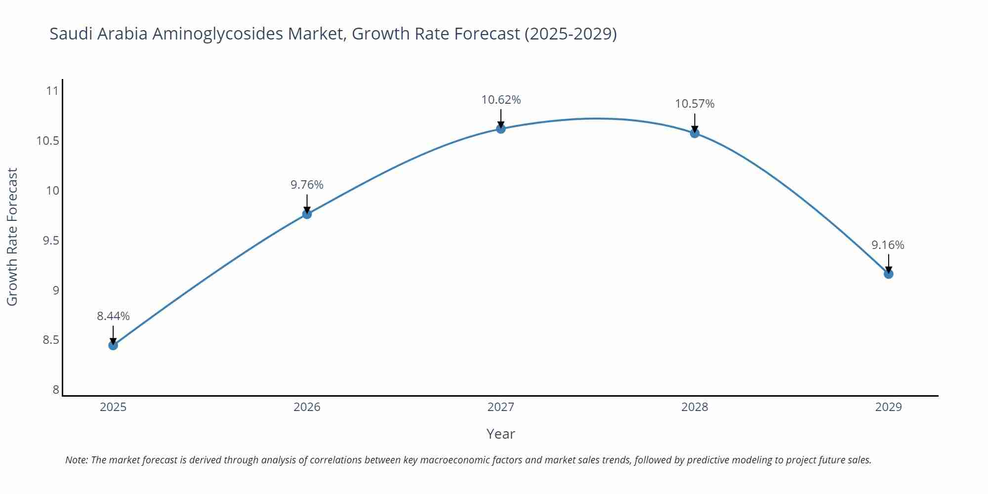 Saudi Arabia Aminoglycosides Market Growth Rate