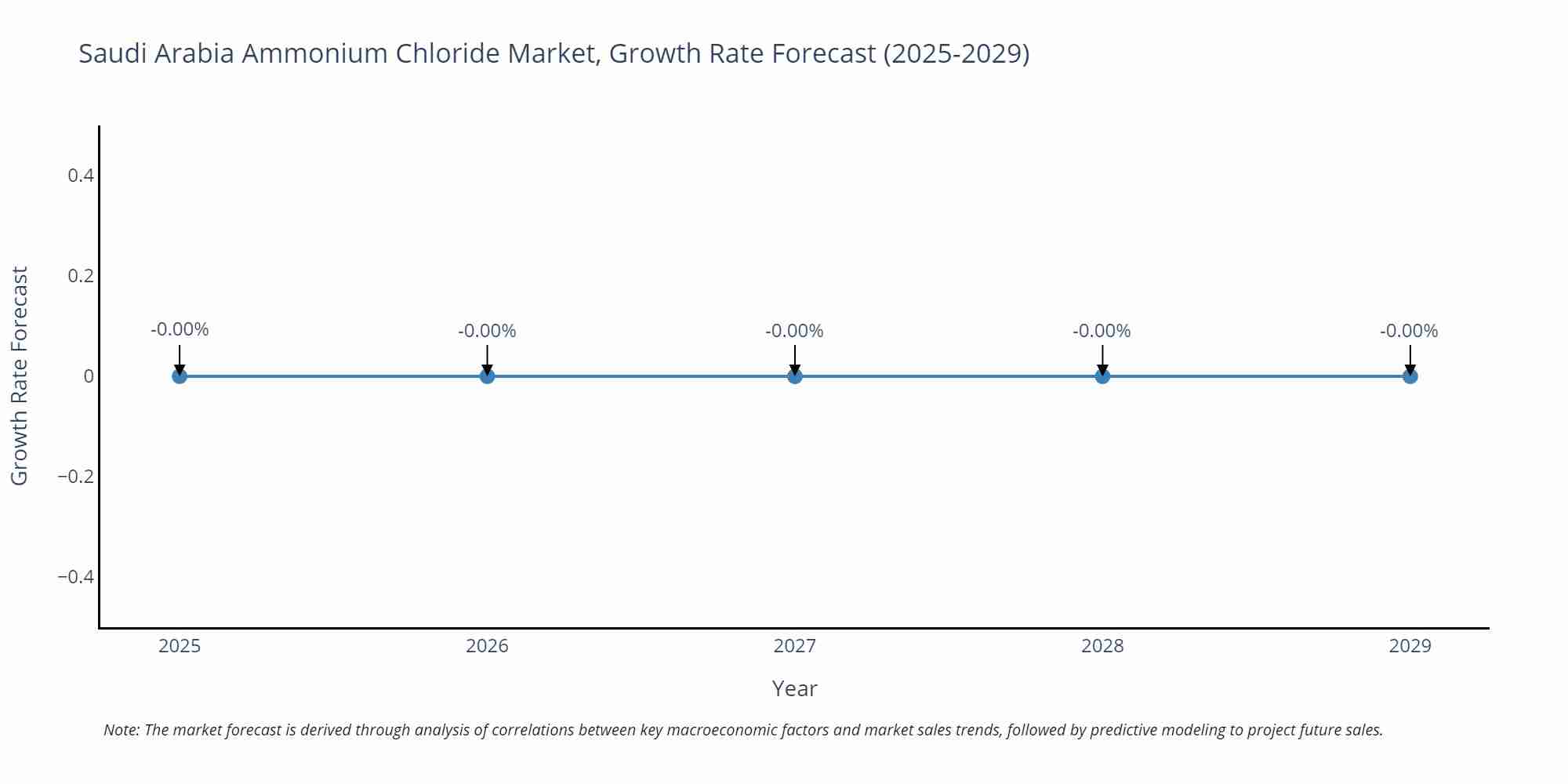 Saudi Arabia Ammonium Chloride Market Growth Rate