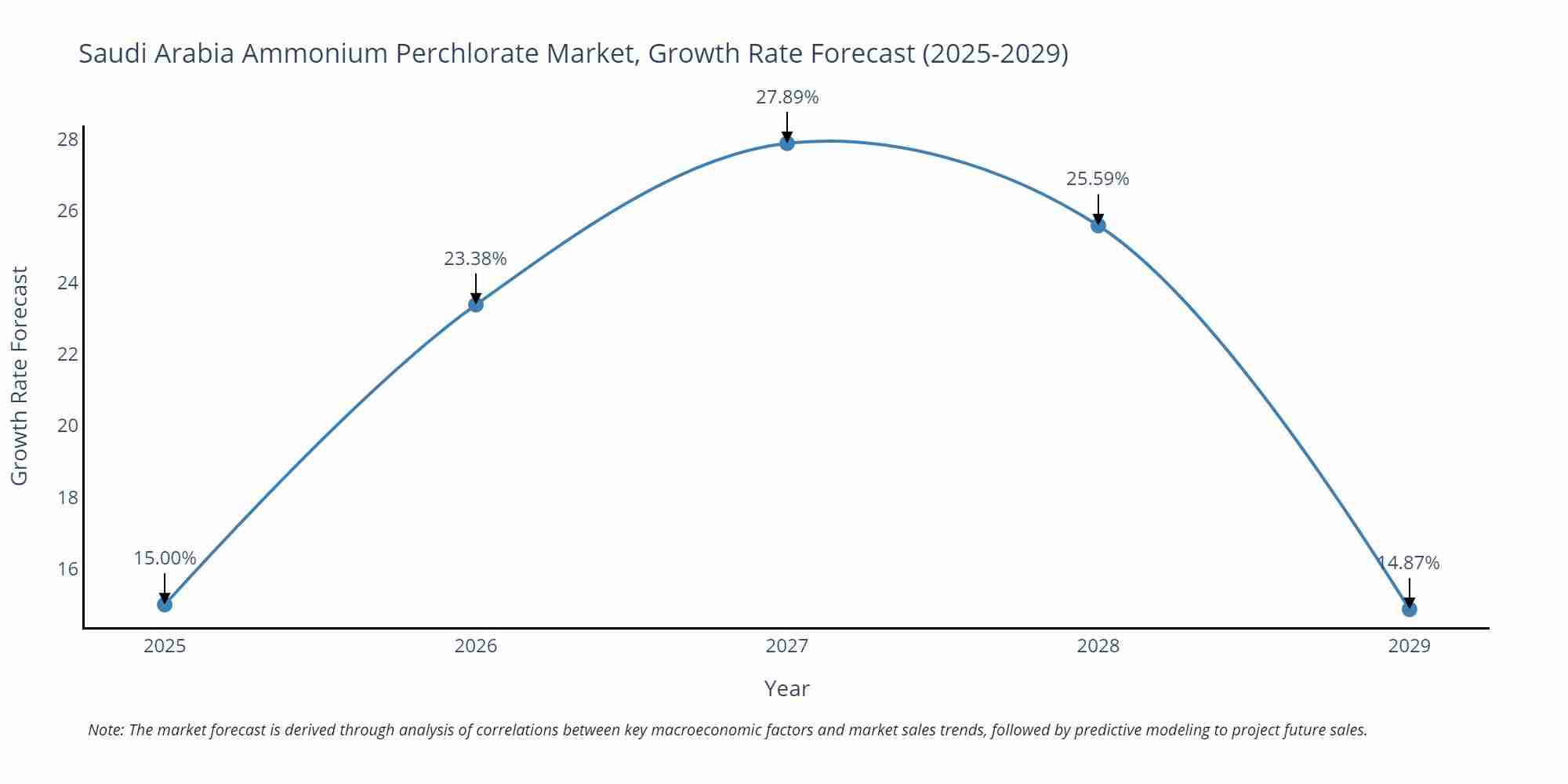 Saudi Arabia Ammonium Perchlorate Market Size Growth Rate
