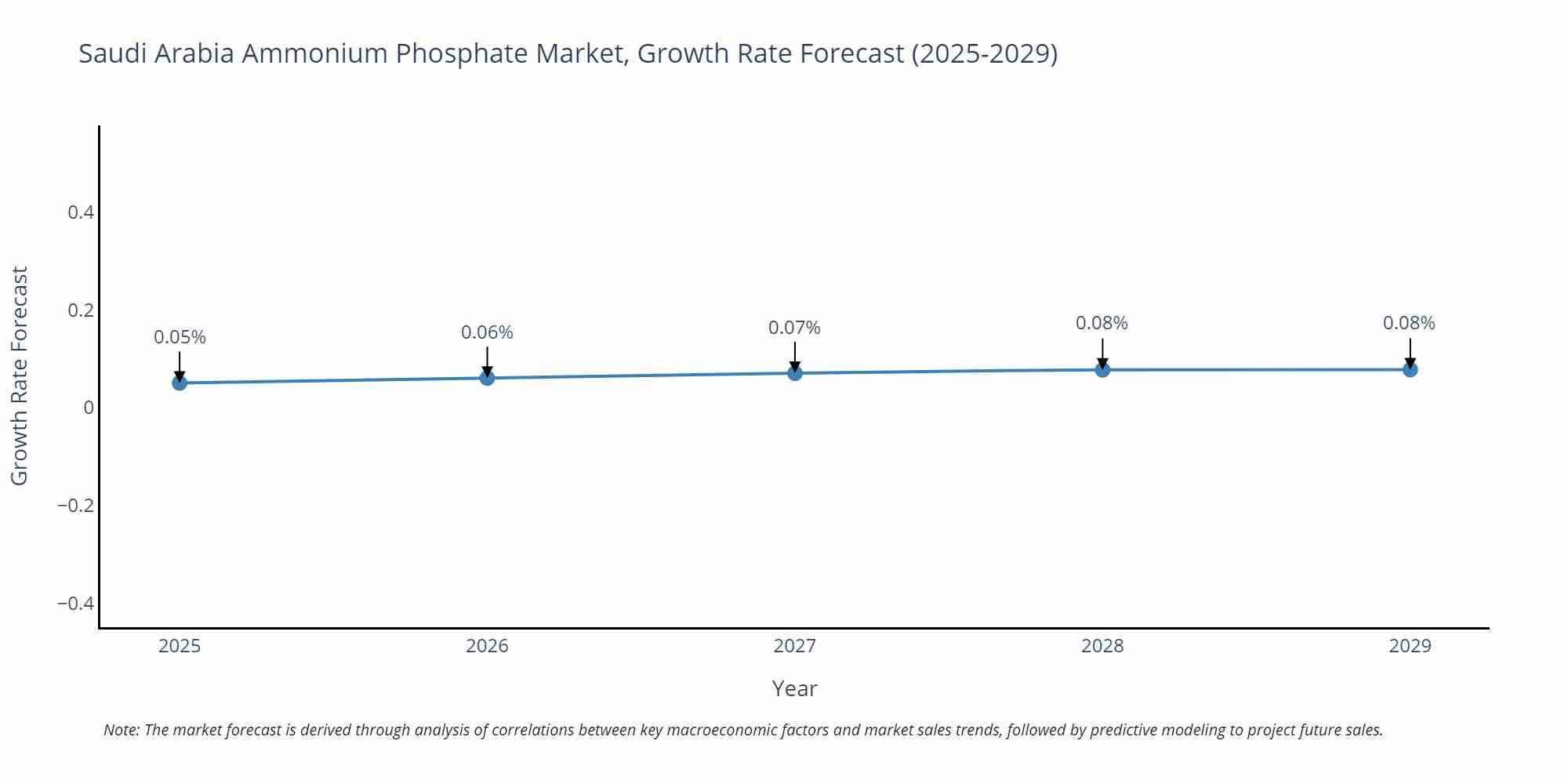 Saudi Arabia Ammonium Phosphate Market Growth Rate