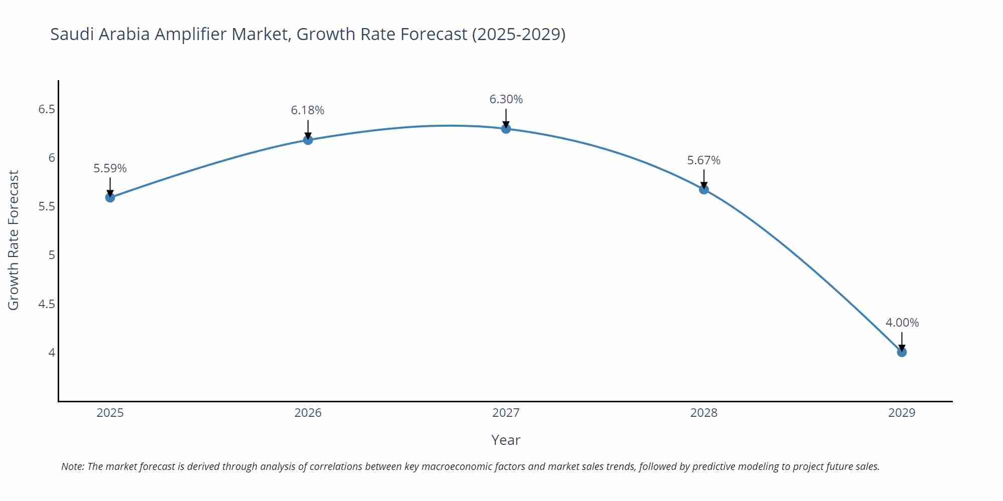 Saudi Arabia Amplifier Market Growth Rate