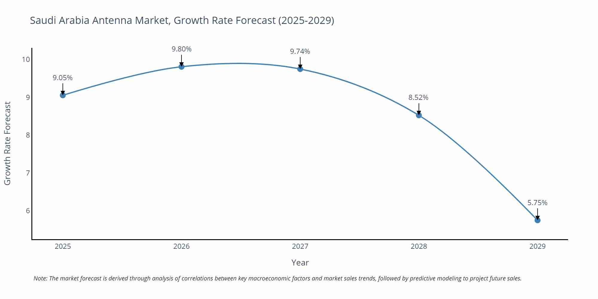 Saudi Arabia Antenna Market Growth Rate