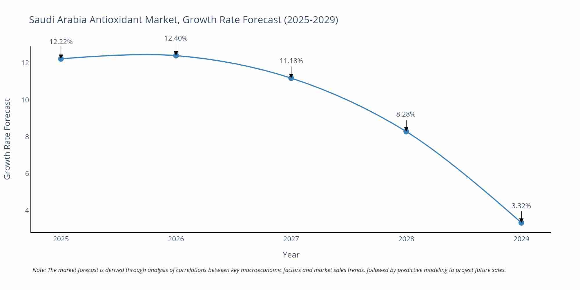 Saudi Arabia Antioxidant Market Growth Rate
