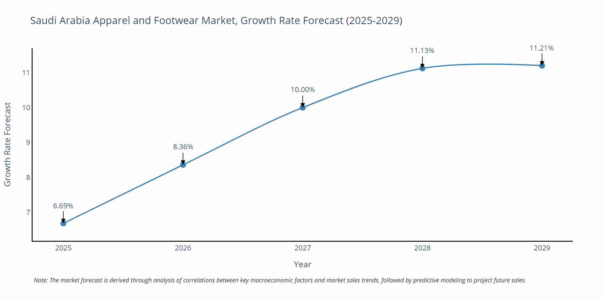 Saudi Arabia Apparel and Footwear Market Growth Rate