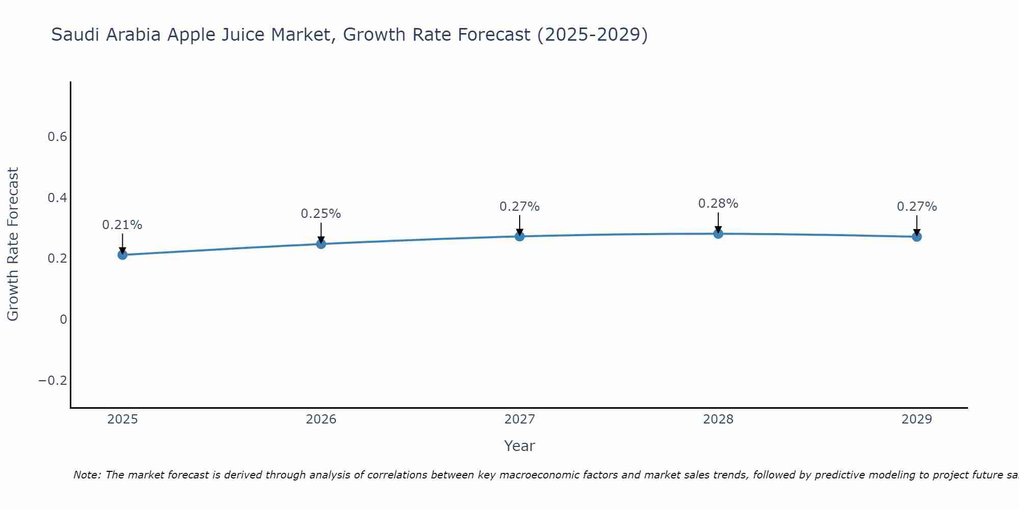 Saudi Arabia Apple Juice Market Growth Rate