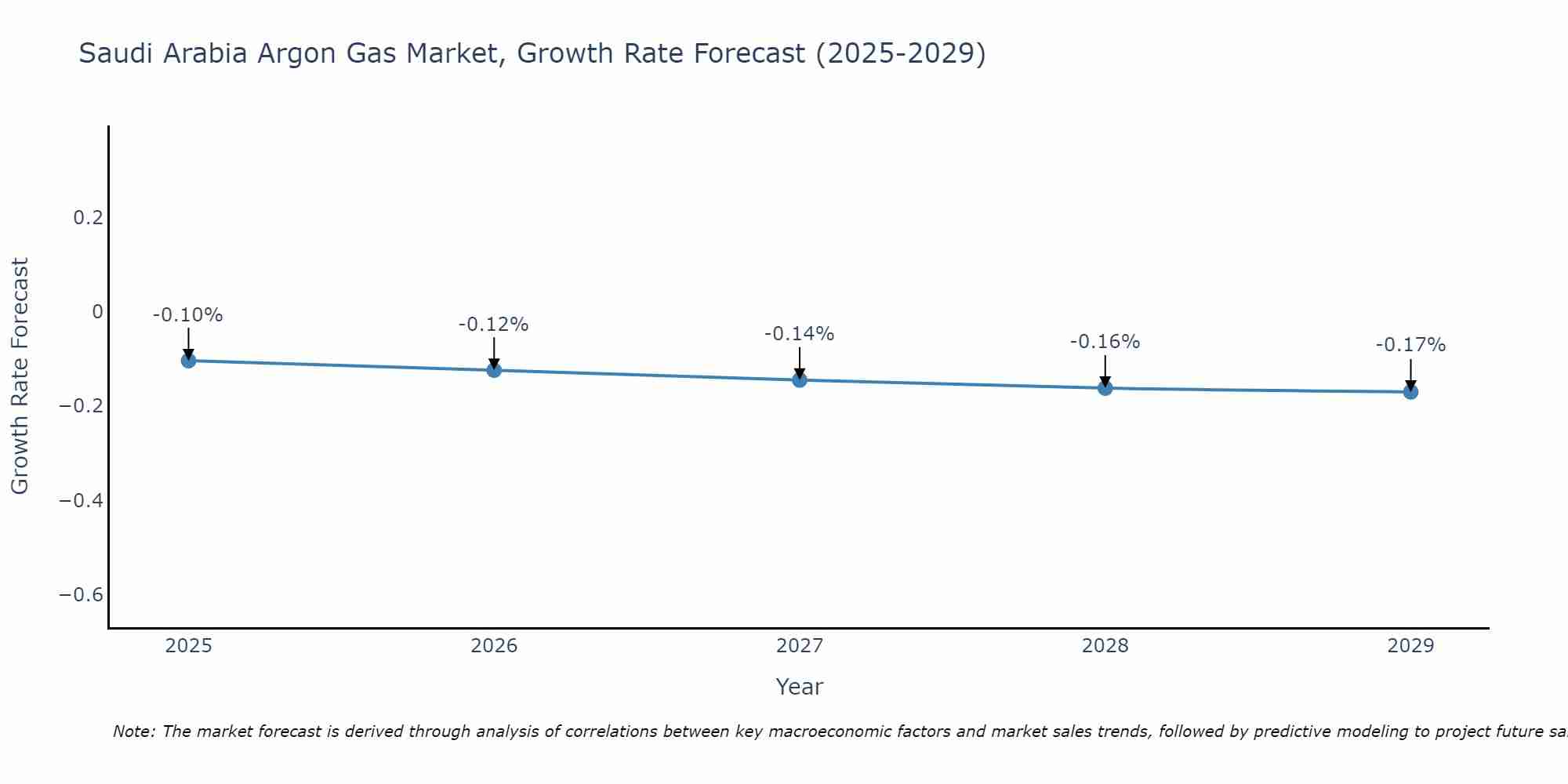 Saudi Arabia Argon Gas Market Size Growth Rate