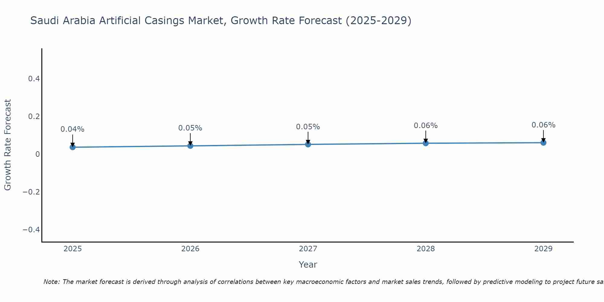 Saudi Arabia Artificial Casings Market Growth Rate