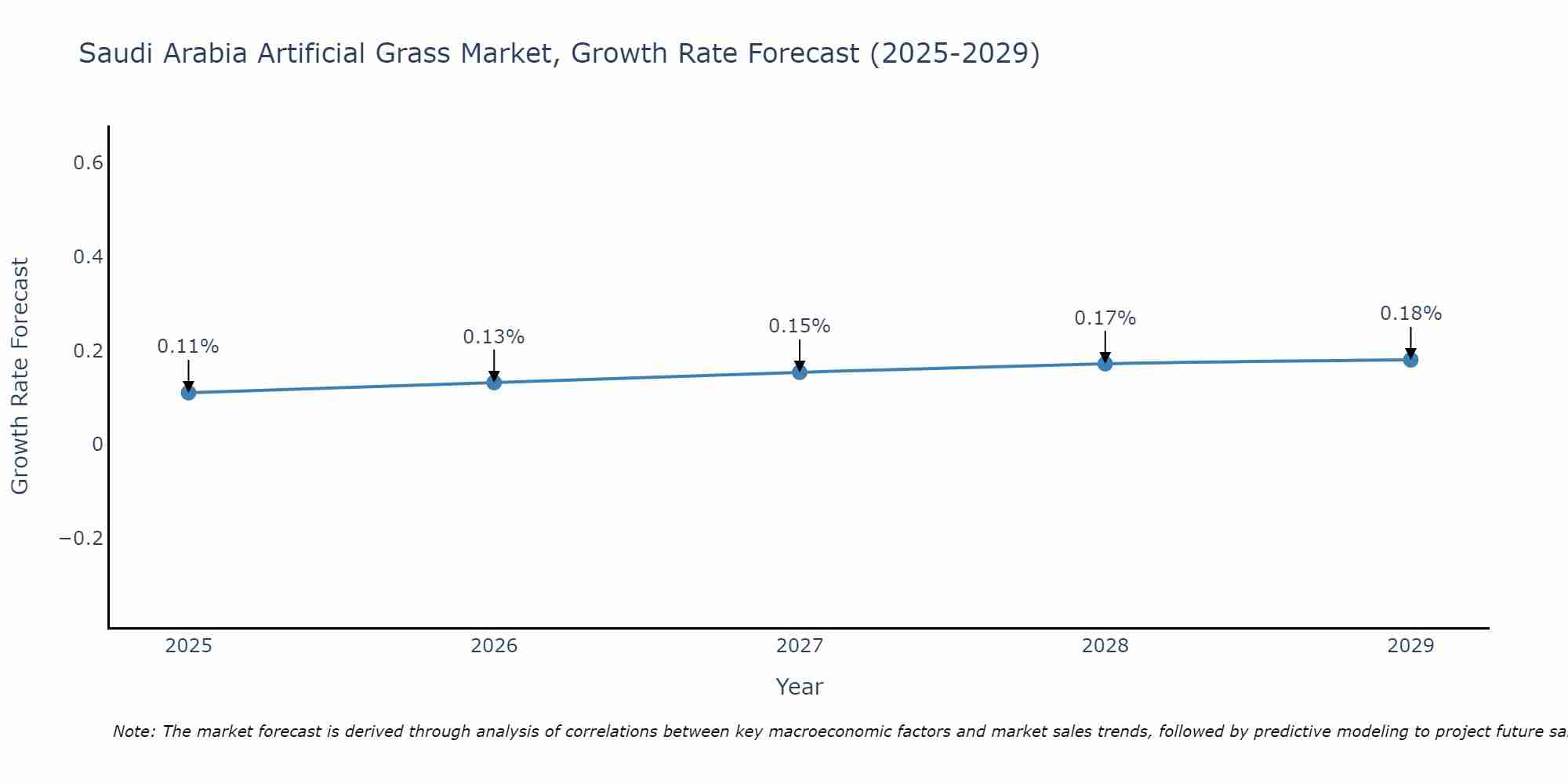 Saudi Arabia Artificial Grass Market Growth Rate