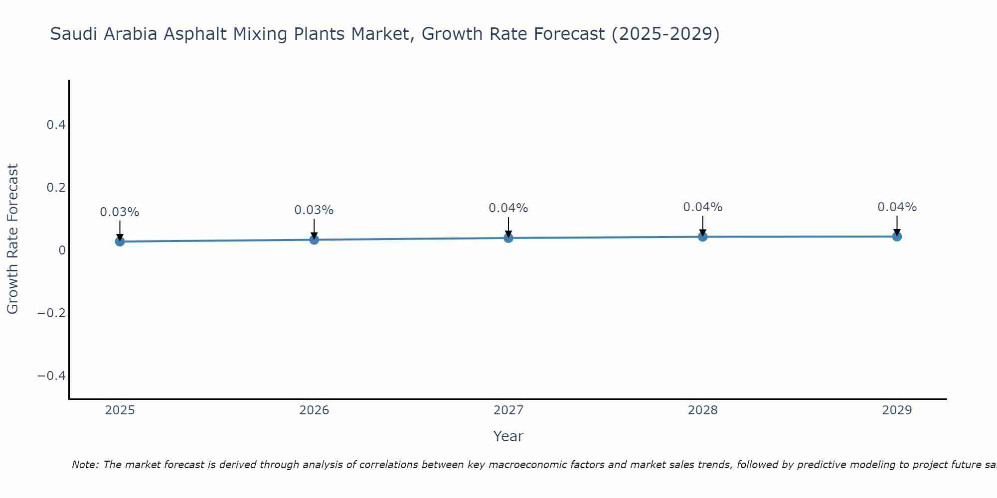 Saudi Arabia Asphalt Mixing Plants Market Size Growth Rate