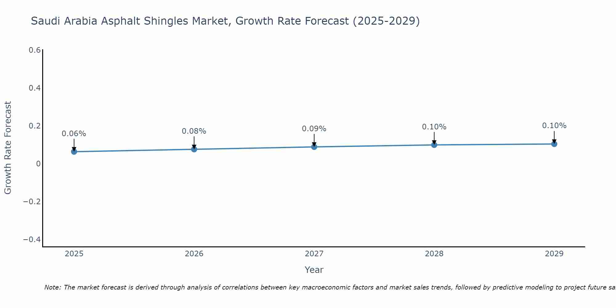 Saudi Arabia Asphalt Shingles Market Size Growth Rate
