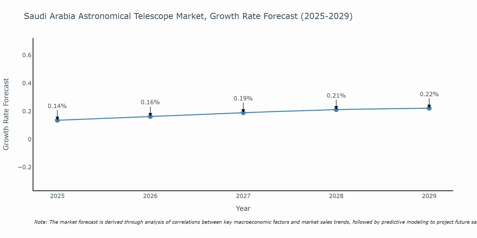 Saudi Arabia Astronomical Telescope Market Growth Rate