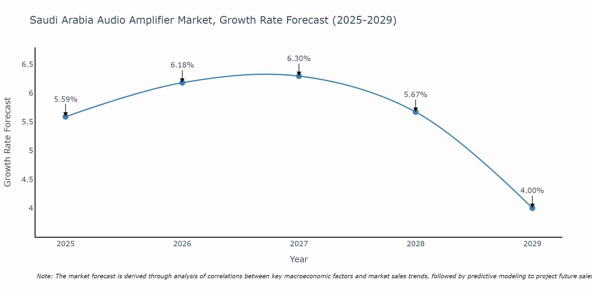 Saudi Arabia Audio Amplifier Market Growth Rate