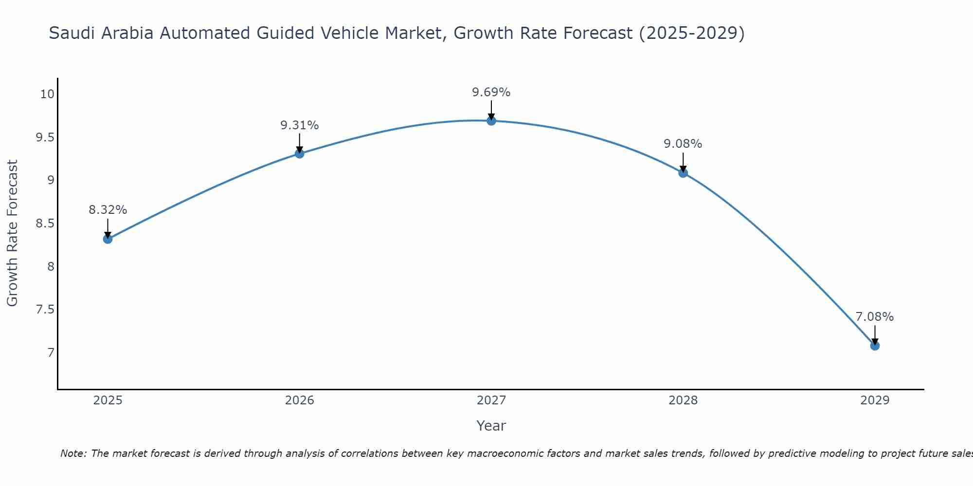 Saudi Arabia Automated Guided Vehicle Market Size Growth Rate