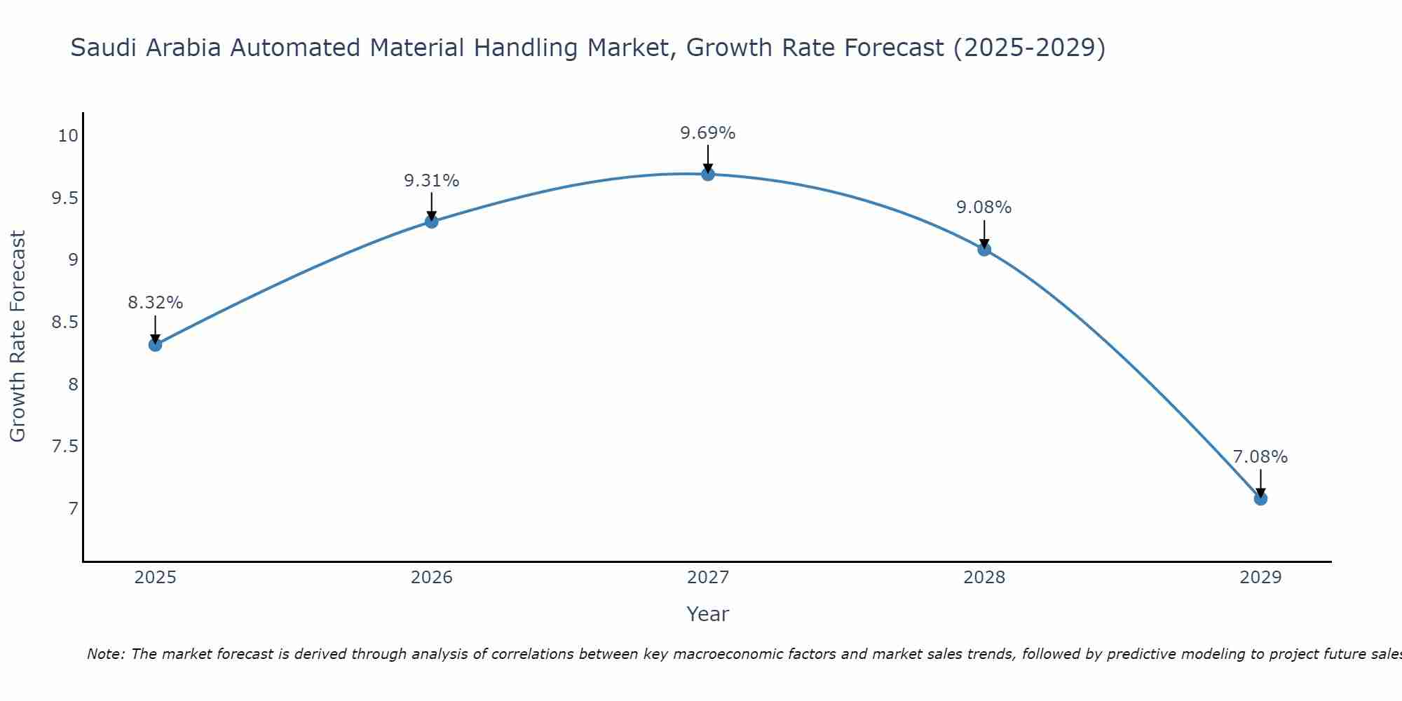 Saudi Arabia Automated Material Handling Market Growth Rate