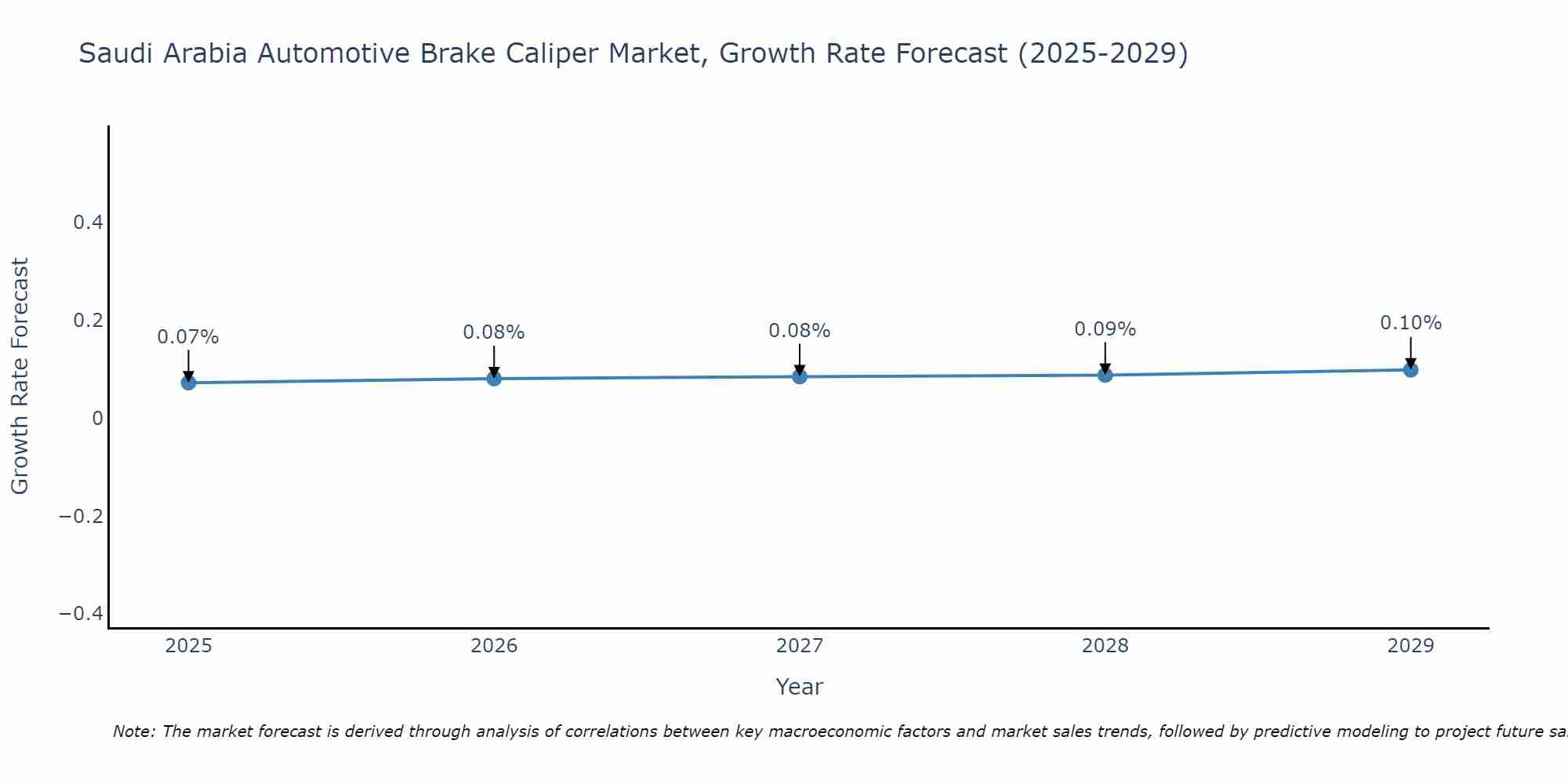 Saudi Arabia Automotive Brake Caliper Market Growth Rate