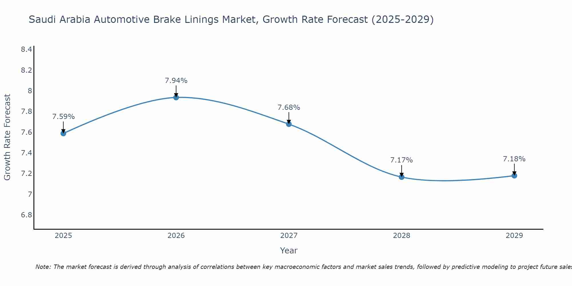Saudi Arabia Automotive Brake Linings Market Growth Rate