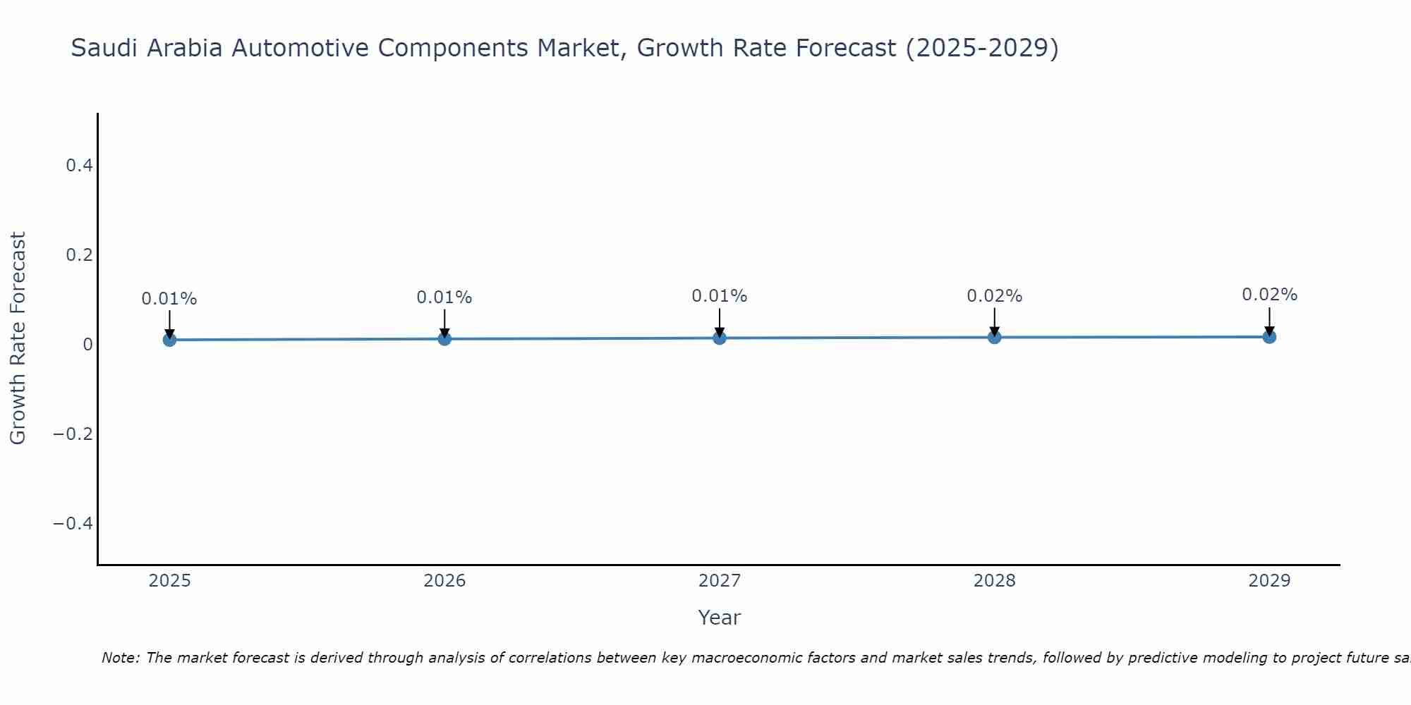 Saudi Arabia Automotive Components Market Growth Rate