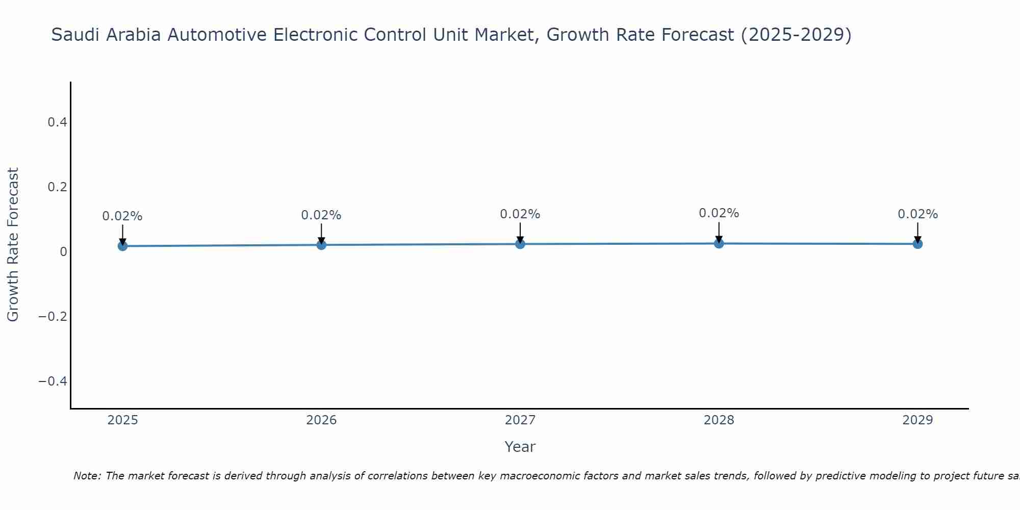 Saudi Arabia Automotive Electronic Control Unit Market Growth Rate
