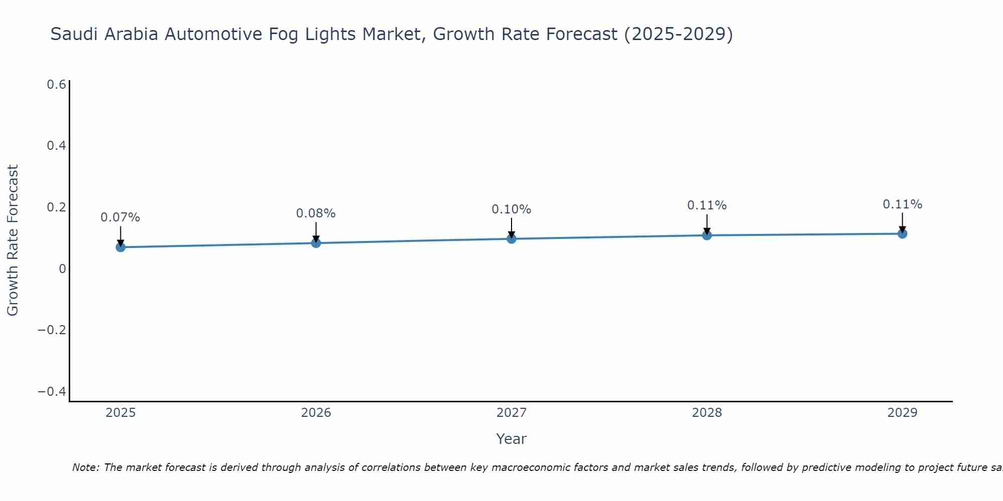 Saudi Arabia Automotive Fog Lights Market Size Growth Rate