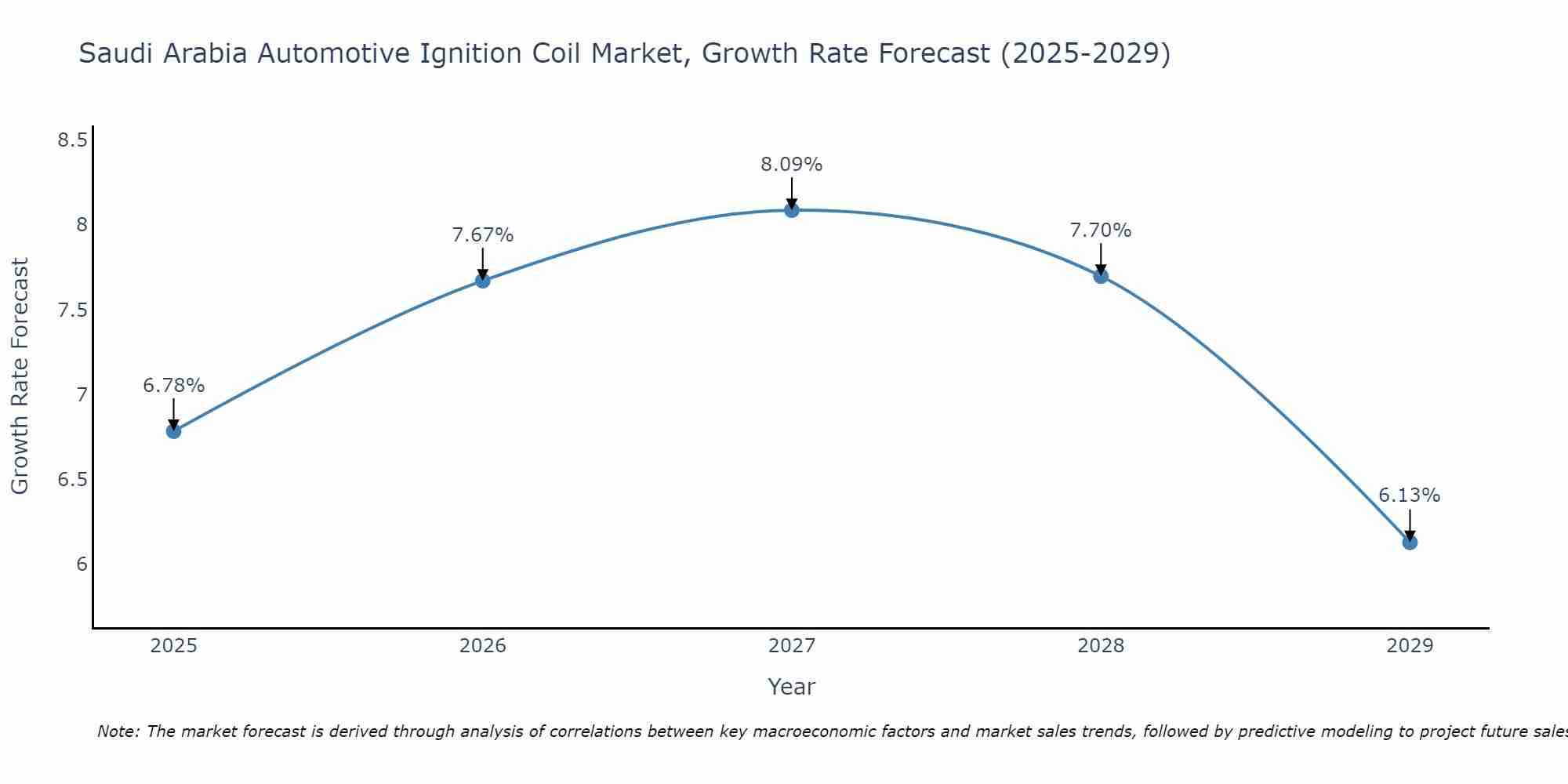 Saudi Arabia Automotive Ignition Coil Market Growth Rate
