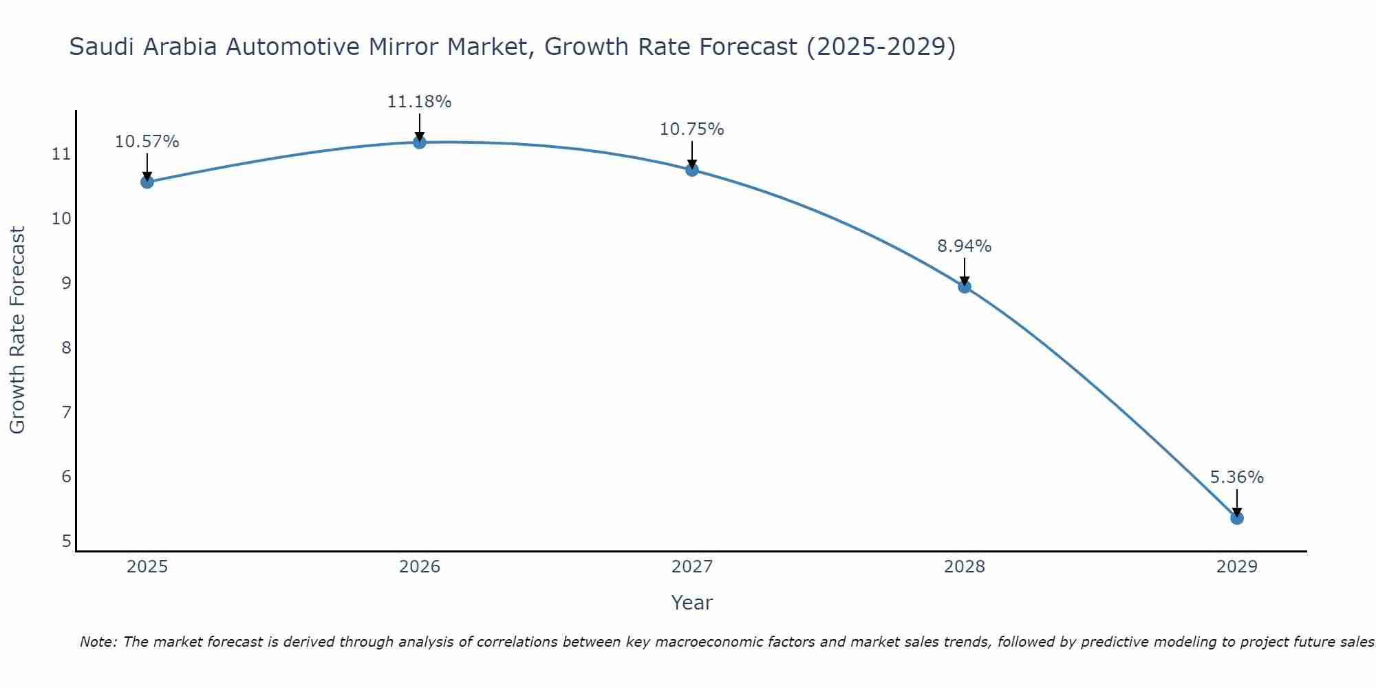Saudi Arabia Automotive Mirror Market Growth Rate