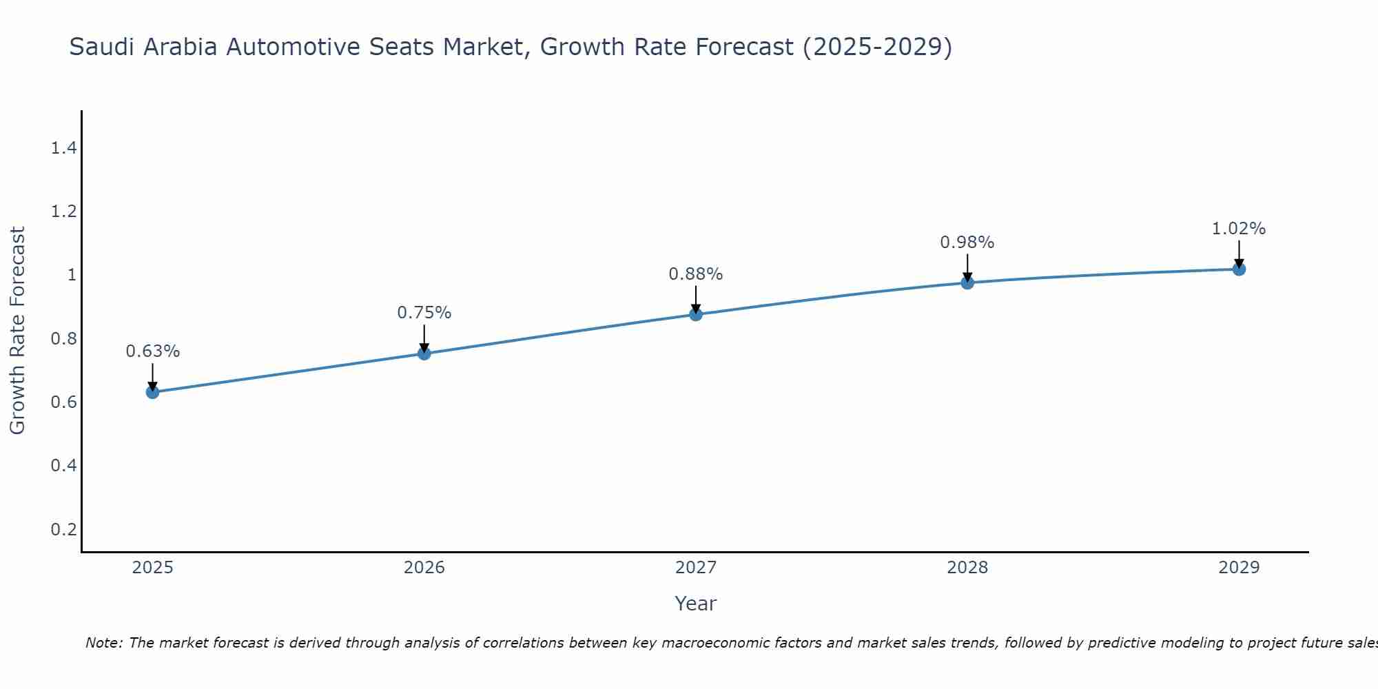 Saudi Arabia Automotive Seats Market Growth Rate