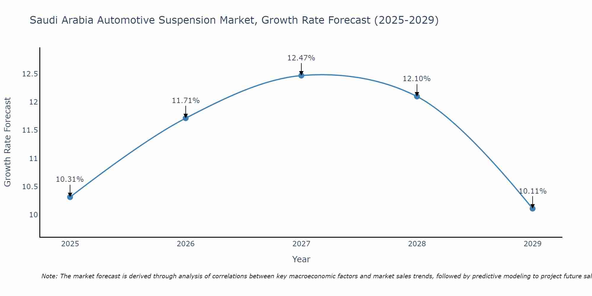 Saudi Arabia Automotive Suspension Market Size Growth Rate