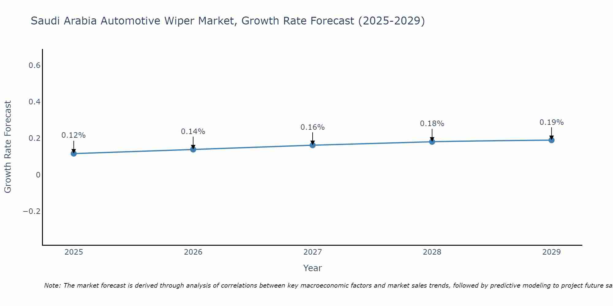 Saudi Arabia Automotive Wiper Market Growth Rate