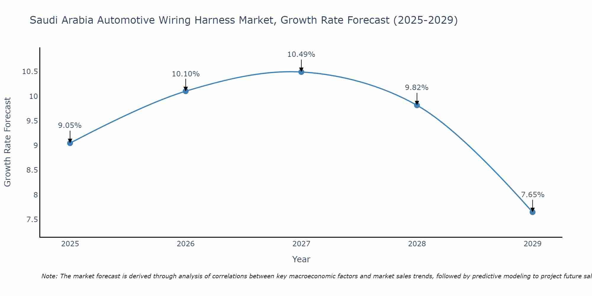 Saudi Arabia Automotive Wiring Harness Market Size Growth Rate