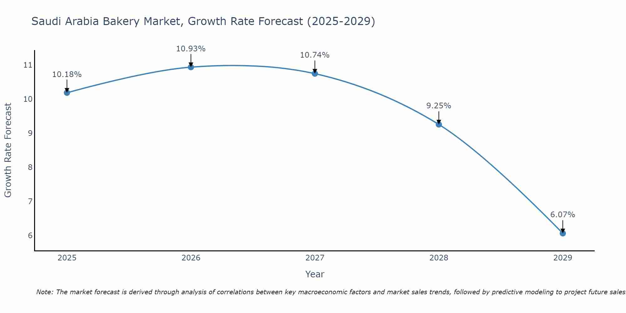 Saudi Arabia Bakery Market Size Growth Rate