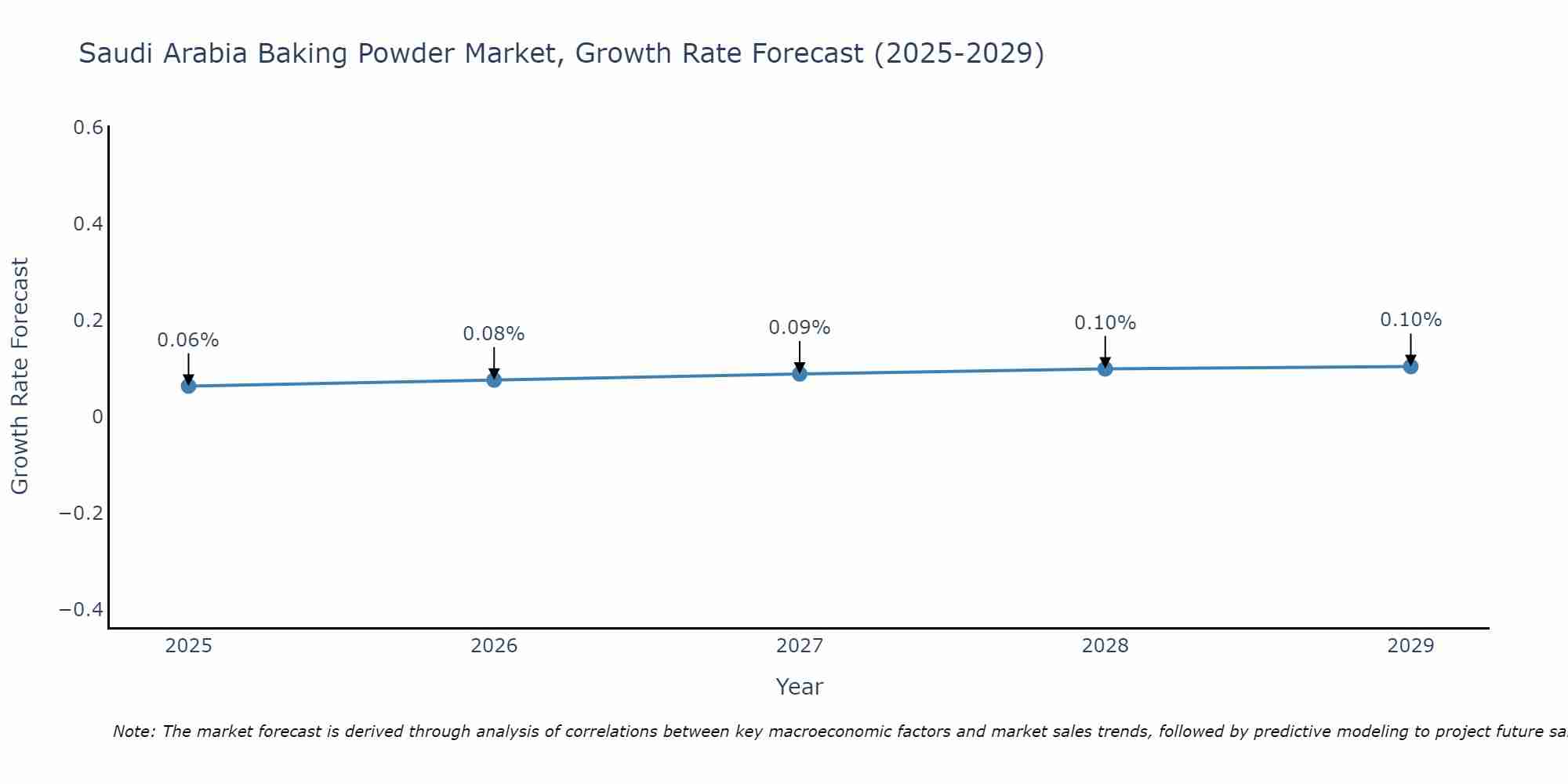 Saudi Arabia Baking Powder Market Growth Rate