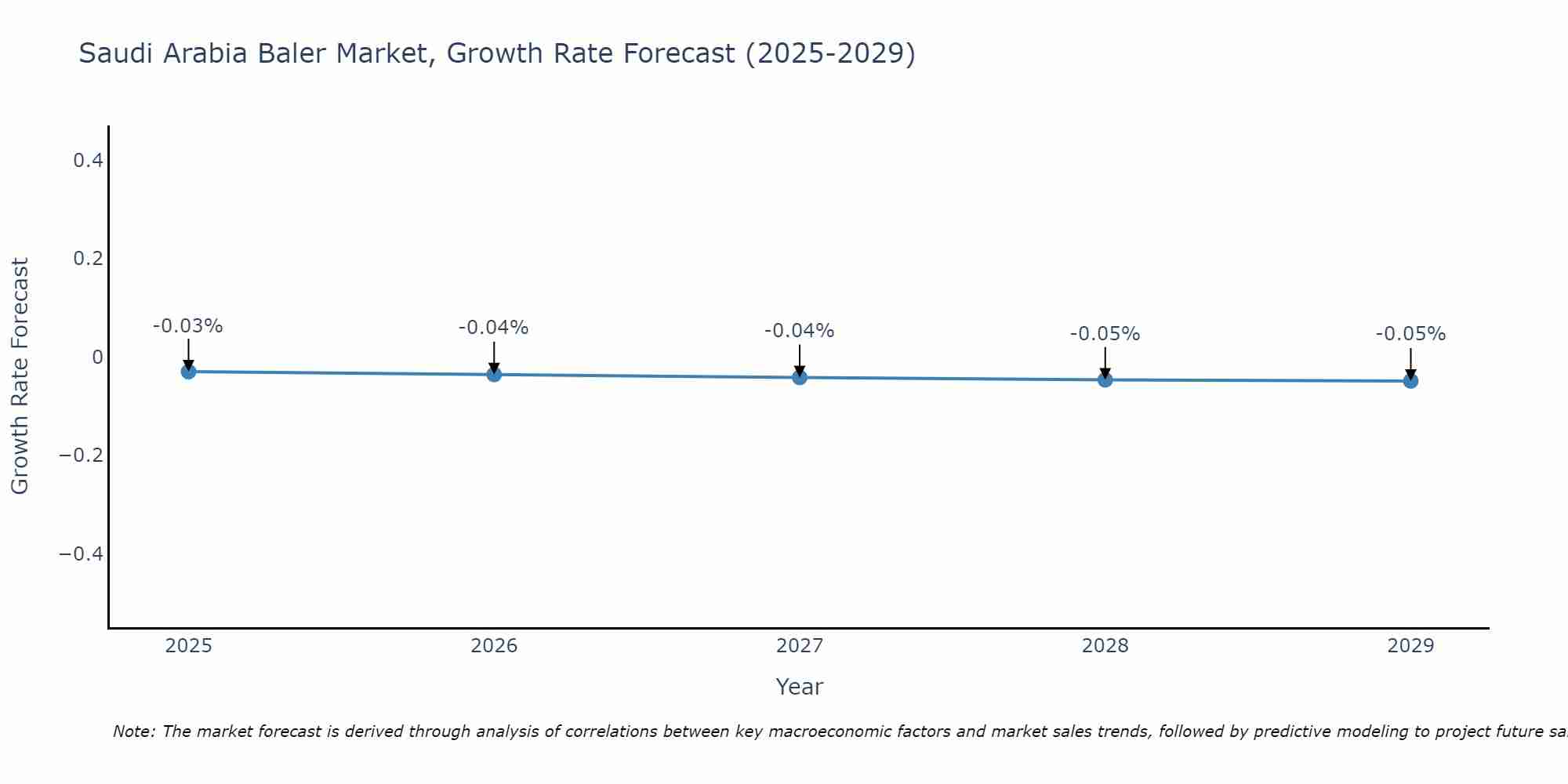 Saudi Arabia Baler Market Growth Rate