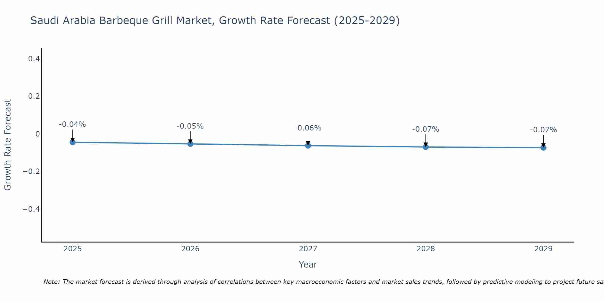 Saudi Arabia Barbeque Grill Market Growth Rate