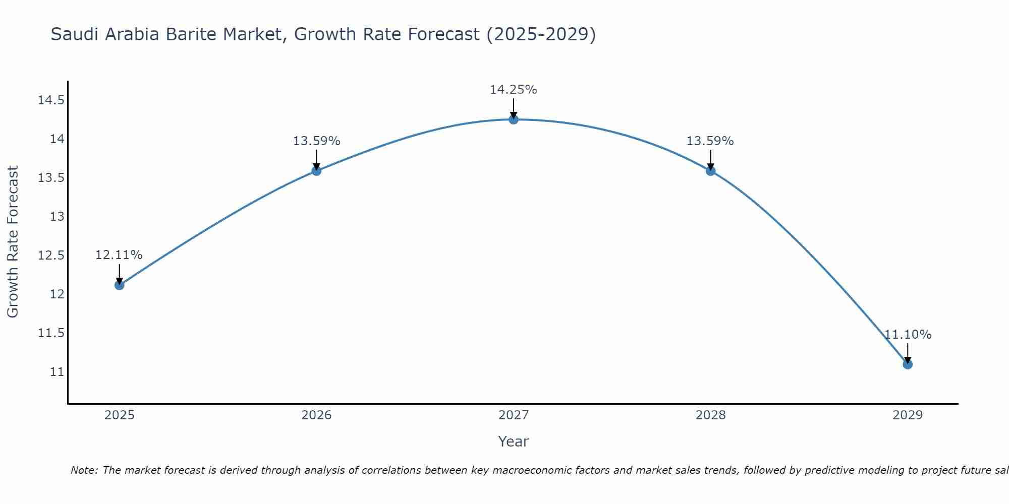 Saudi Arabia Barite Market Growth Rate