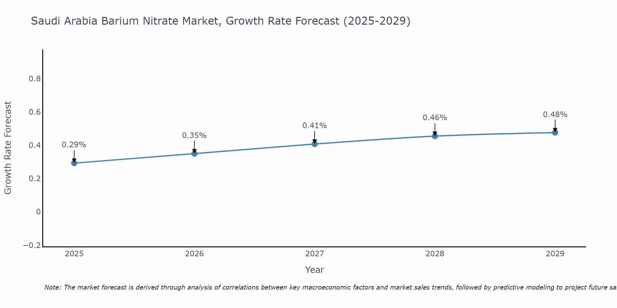 Saudi Arabia Barium Nitrate Market Growth Rate