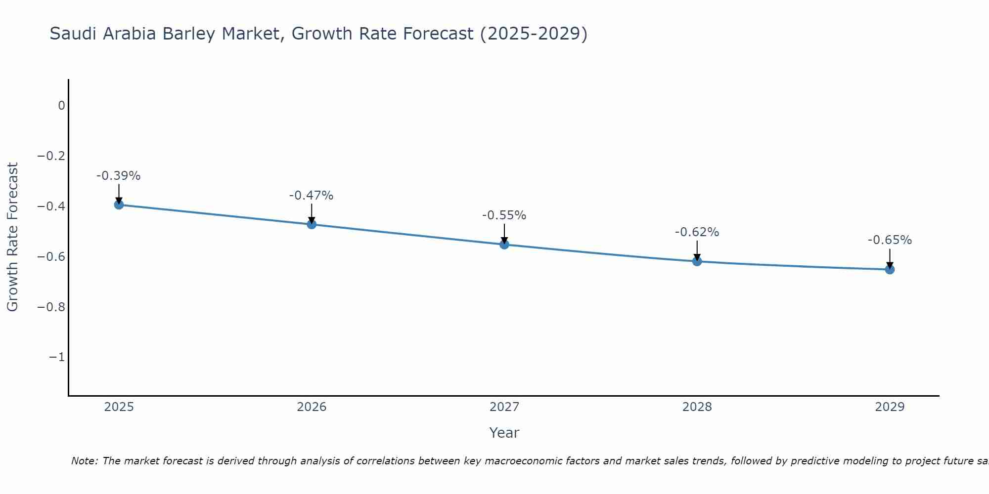 Saudi Arabia Barley Market Growth Rate