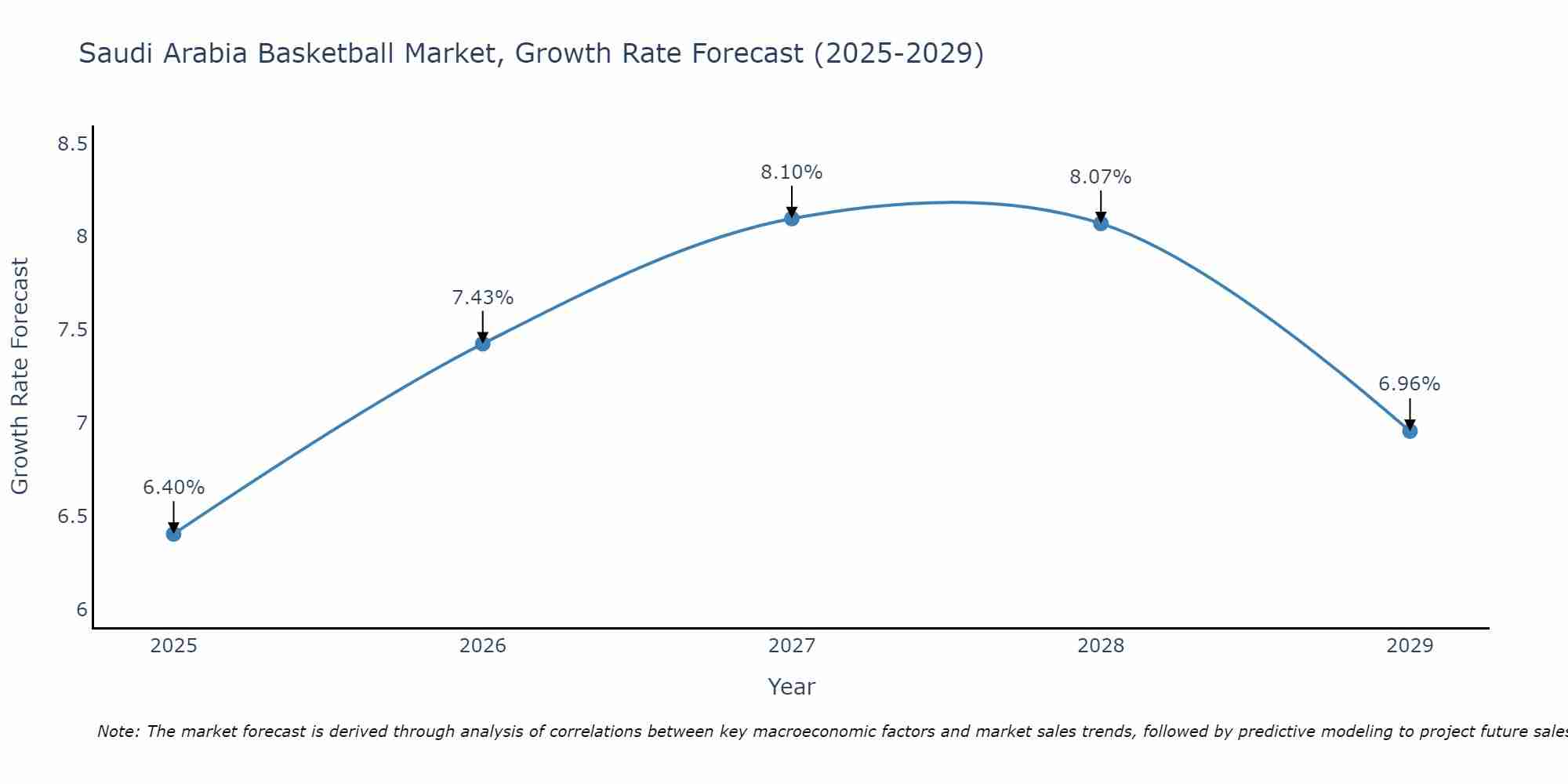 Saudi Arabia Basketball Market Growth Rate