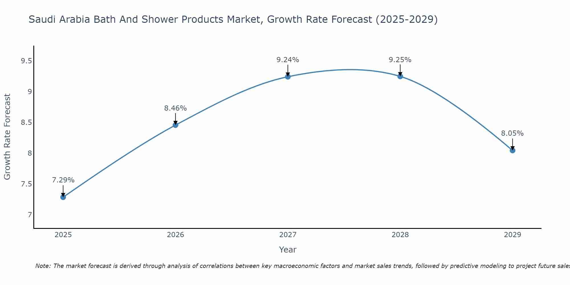 Saudi Arabia Bath And Shower Products Market Growth Rate