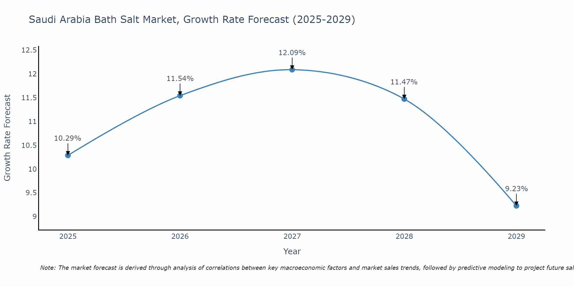 Saudi Arabia Bath Salt Market Growth Rate