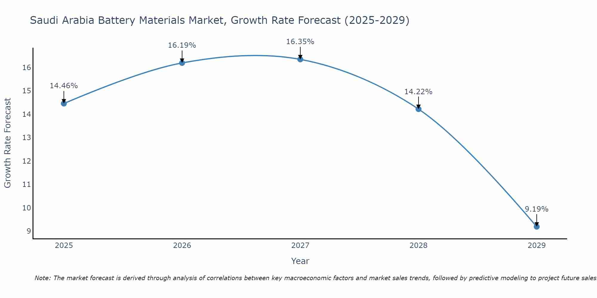 Saudi Arabia Battery Materials Market Growth Rate
