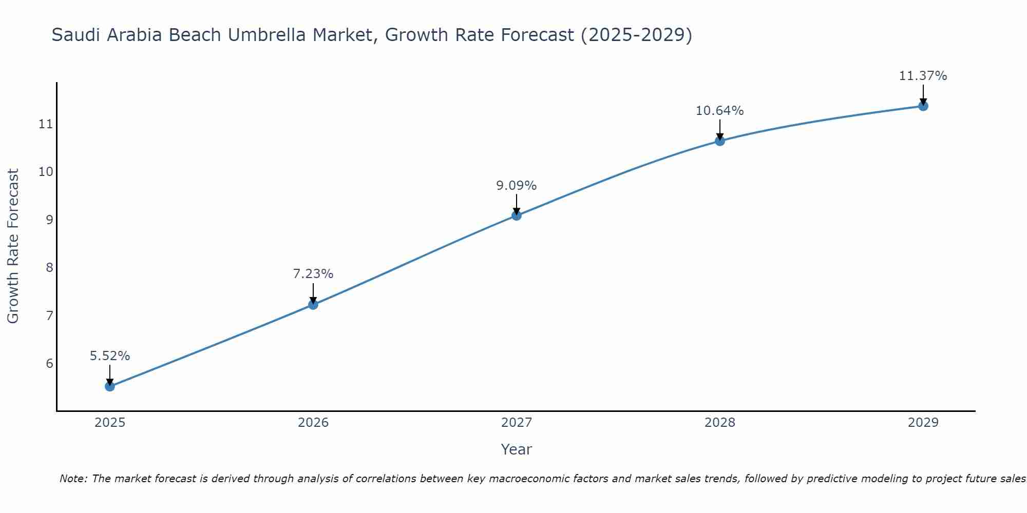 Saudi Arabia Beach Umbrella Market Size Growth Rate