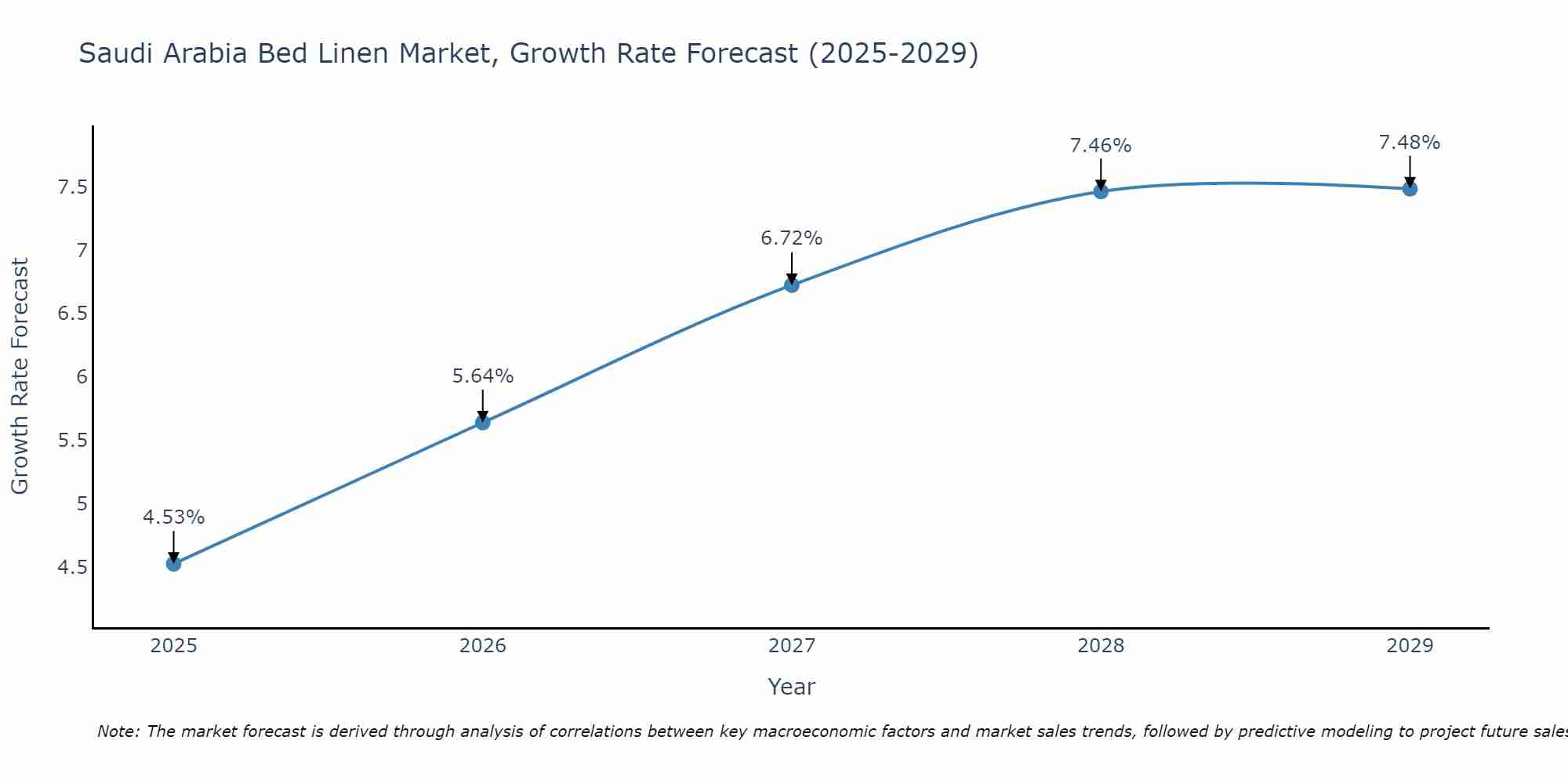 Saudi Arabia Bed Linen Market Growth Rate