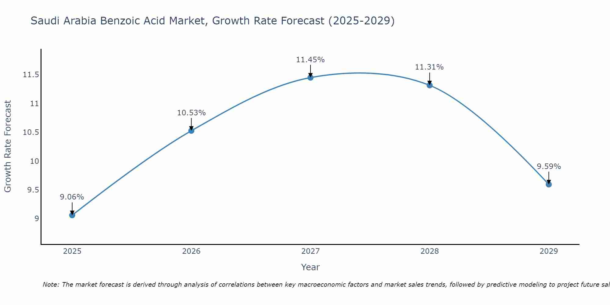 Saudi Arabia Benzoic Acid Market Growth Rate