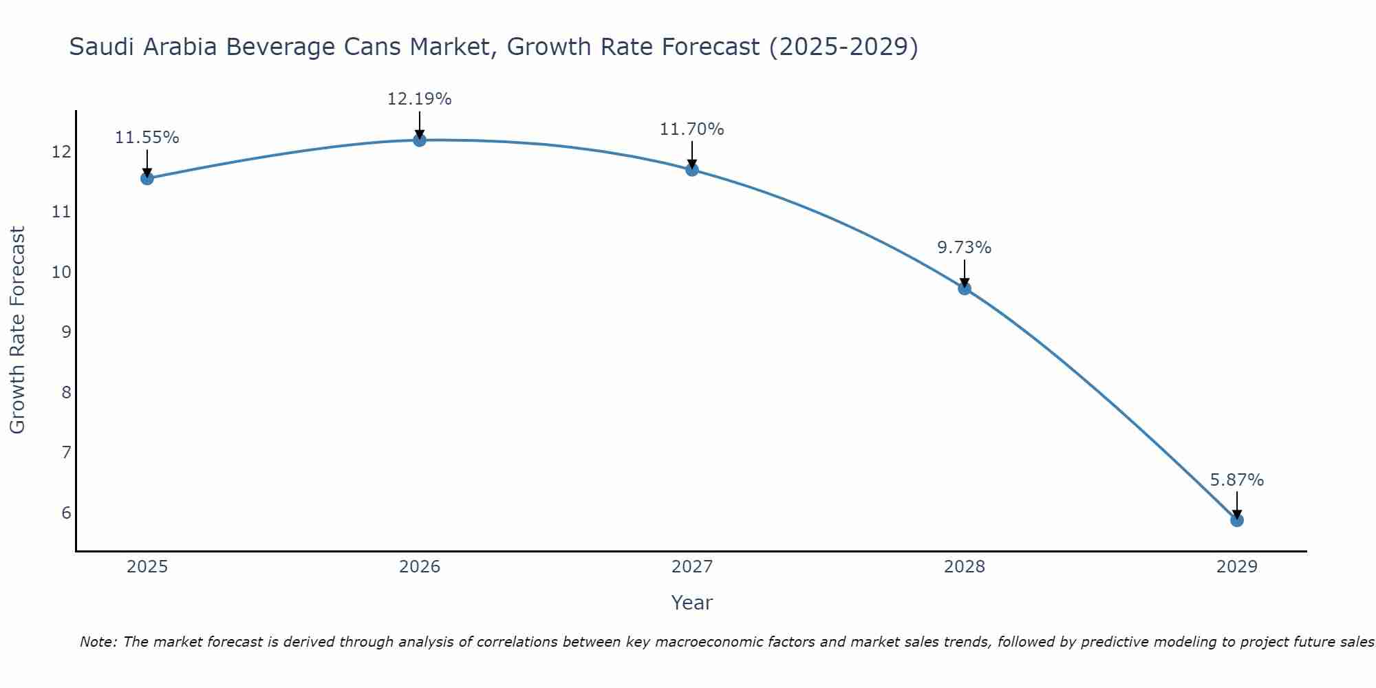 Saudi Arabia Beverage Cans Market Growth Rate