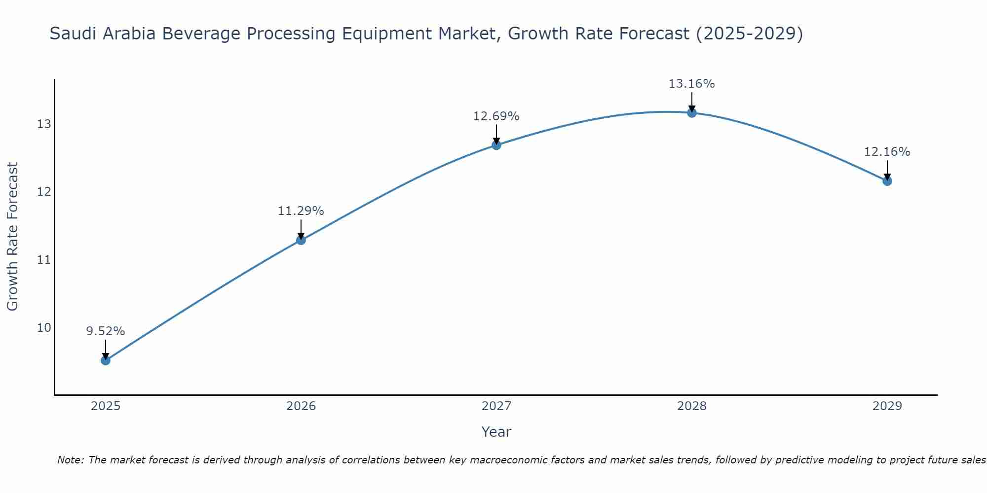 Saudi Arabia Beverage Processing Equipment Market Growth Rate