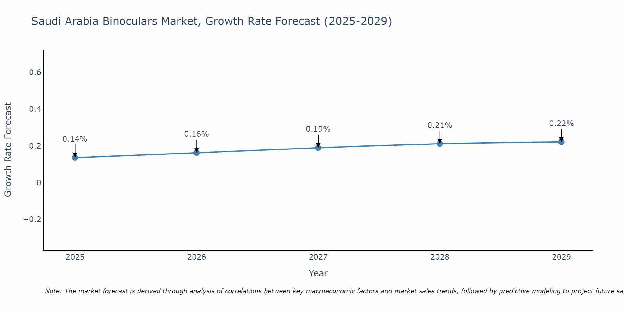 Saudi Arabia Binoculars Market Growth Rate