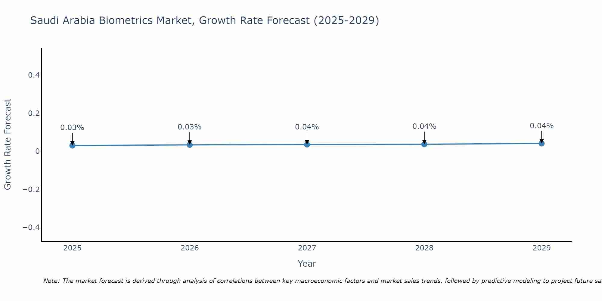 Saudi Arabia Biometrics Market Growth Rate