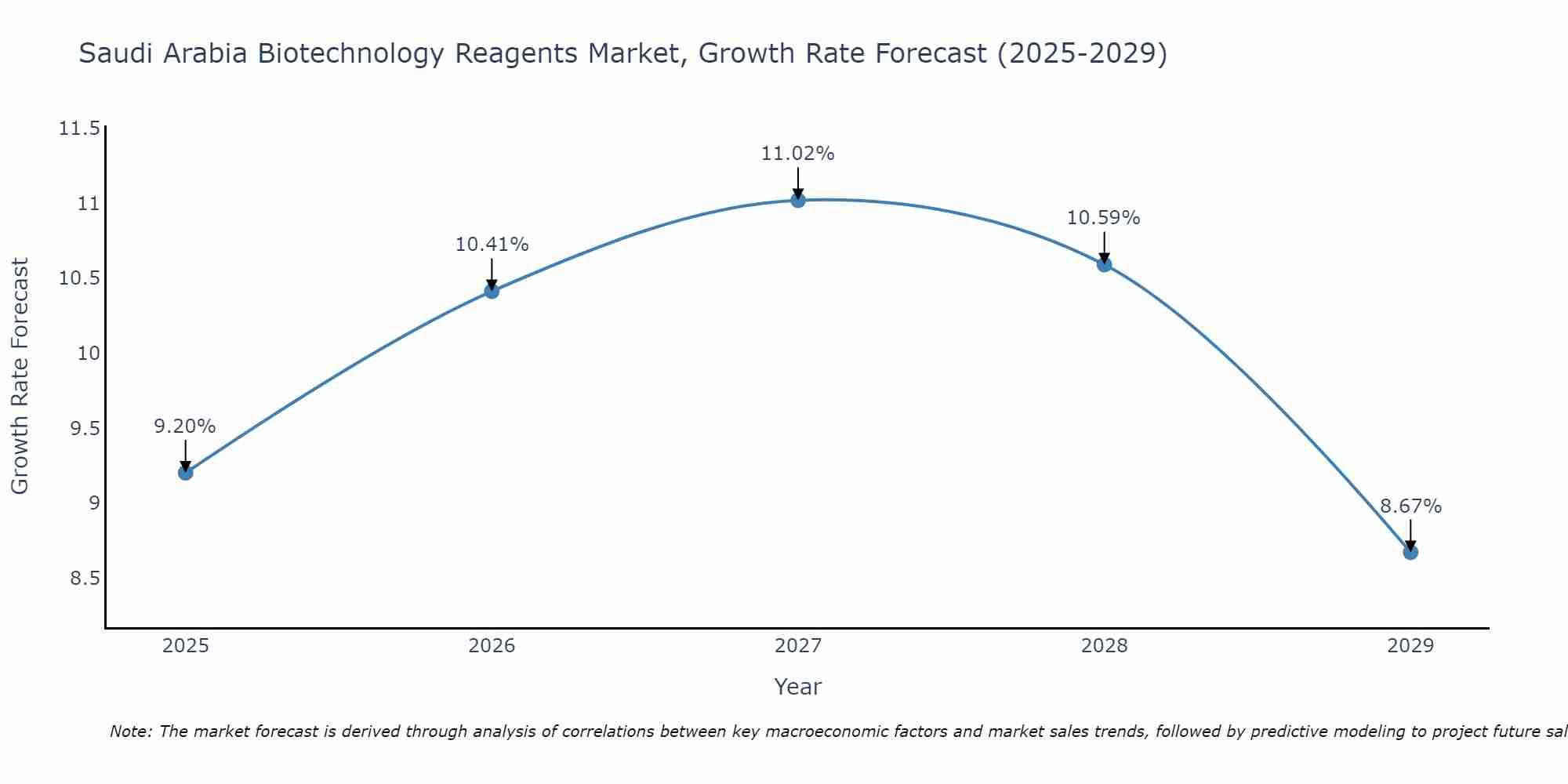 Saudi Arabia Biotechnology Reagents Market Growth Rate